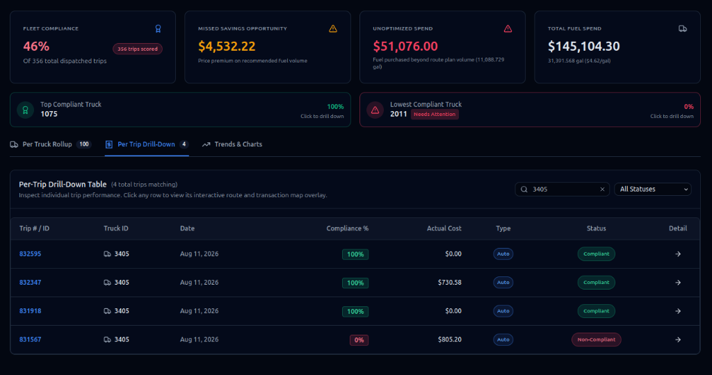 Fleet Fuel Planner reports dashboard displaying compliance scorecard, missed savings opportunity, and per-trip drill-downs
